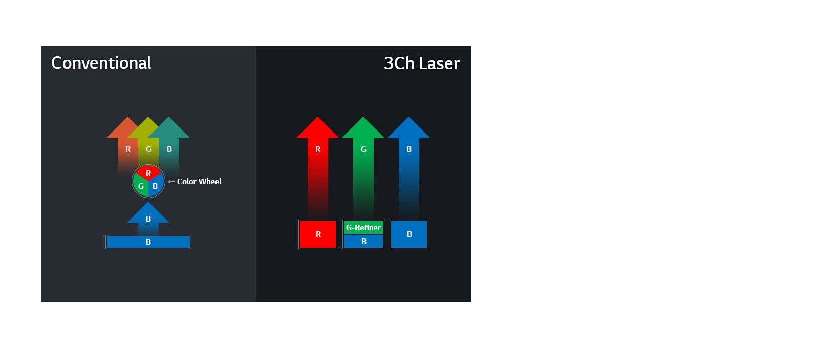 Laser 3Ch với Công nghệ không bánh xe1