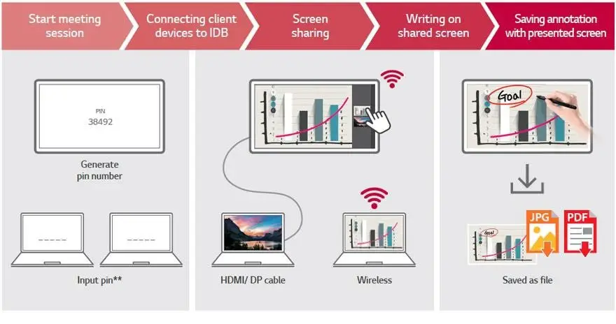 Ứng dụng LG IDB cung cấp cho người dùng trải nghiệm họp thuận tiện và hiệu quả
